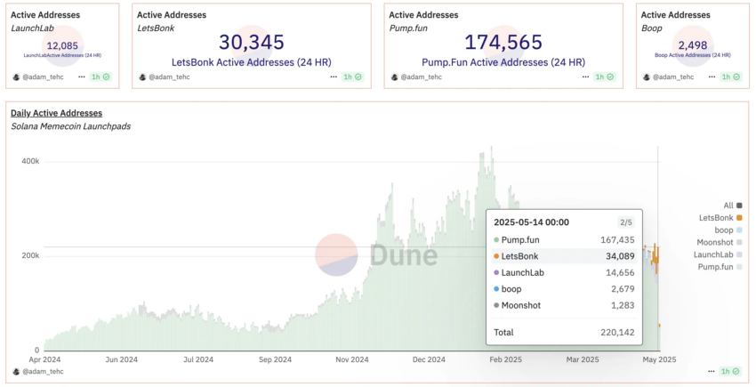 Número de direcciones de Solana que realizan transacciones en plataformas de lanzamiento de memecoins.