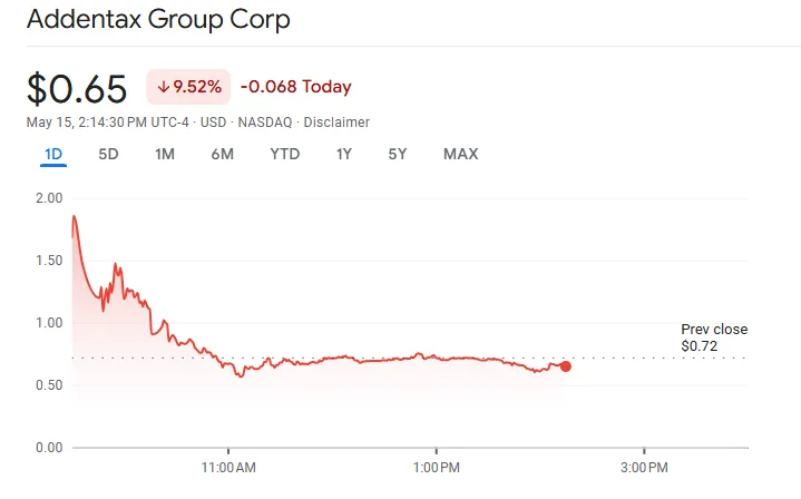 Precio de las acciones de Addentax Group.