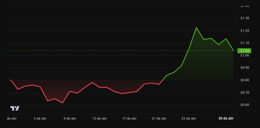 Rendimiento del precio de Worldcoin (WLD) - 1 mes. Fuente: BeInCrypto