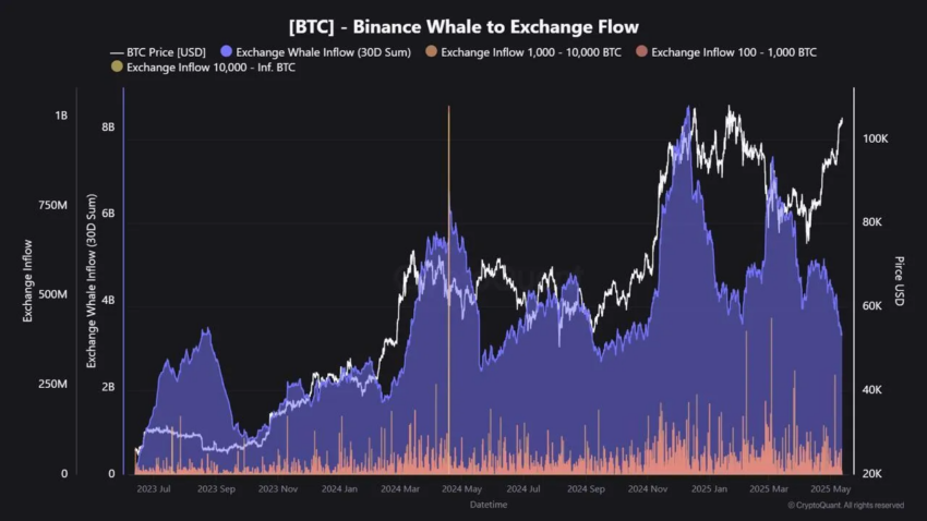 Diagrama de flujo de ballenas de Binance.