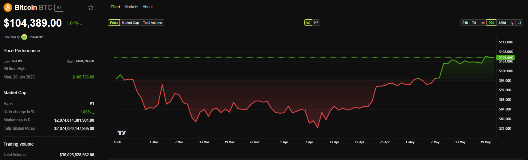 gráfico de precios de bitcoin