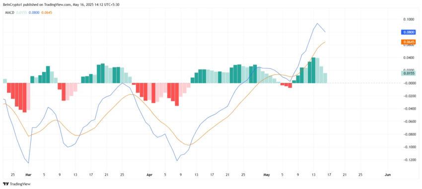MACD de XRP.