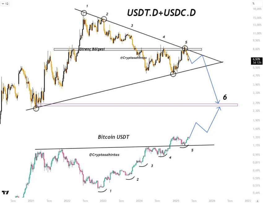 Combinación de USDT.D y USDC.D comparada con el precio de Bitcoin.