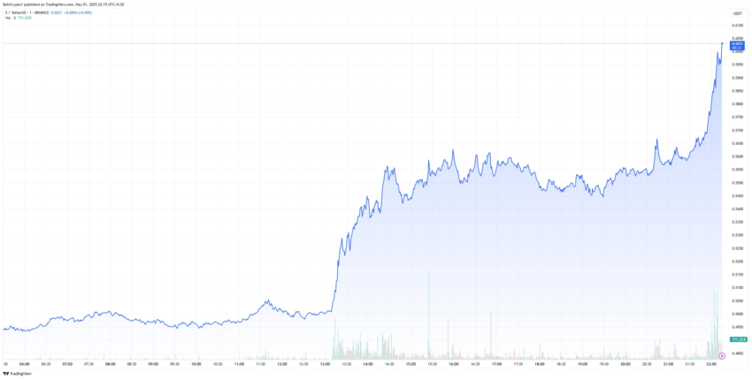 Gráfico diario del precio de Sonic (S).