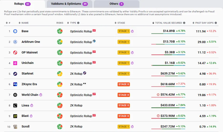 Los 10 principales rollups de L2 según las métricas de TVS.