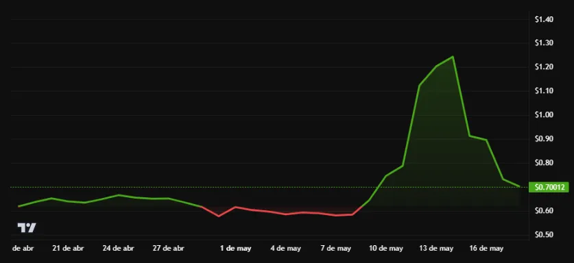 Rendimiento del precio de Pi Network (PI) - 24 horas. Fuente: BeInCrypto