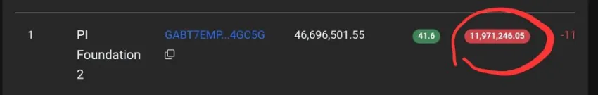 Pi Core Team habría vendido 12 millones de tokens PI en las últimas 24 horas. Fuente: X/@Dr_Picoin