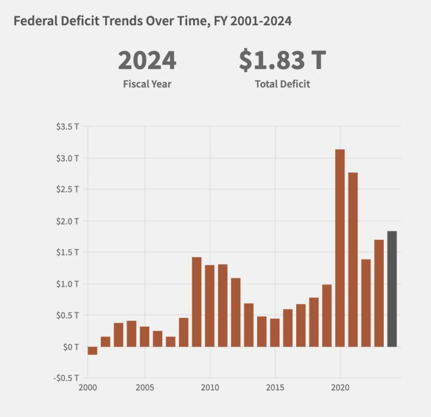 Tendencias del déficit federal a lo largo del tiempo.