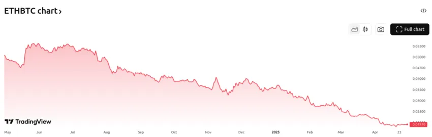 Rendimiento del par ETH/BTC. Fuente: TradingView