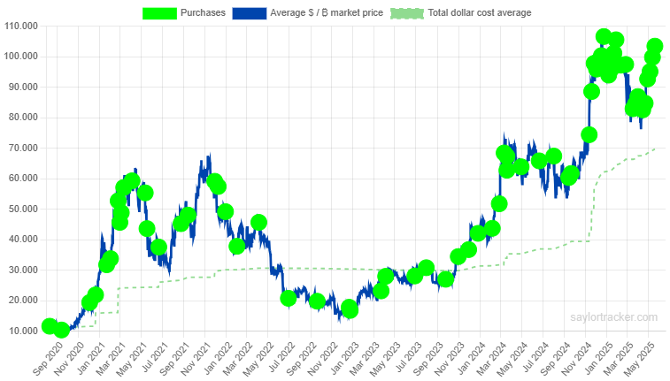 Holdings de Bitcoin de Strategy (antes MicroStrategy). Fuente: Saylor Tracker