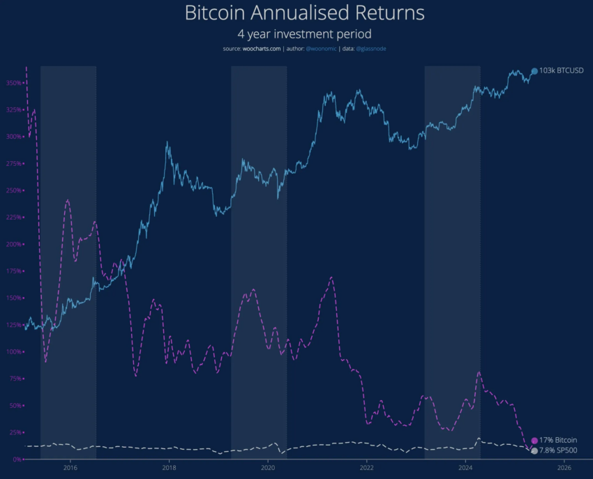 Rendimiento anualizado de Bitcoin.