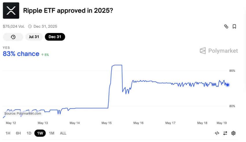 Probabilidades de aprobación del ETF de XRP.