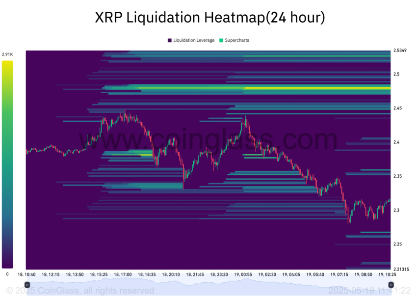 Mapa de calor de liquidación de XRP.