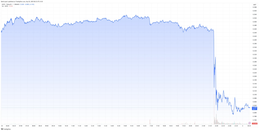 El precio de MOVE se desploma tras la exclusión de Coinbase.