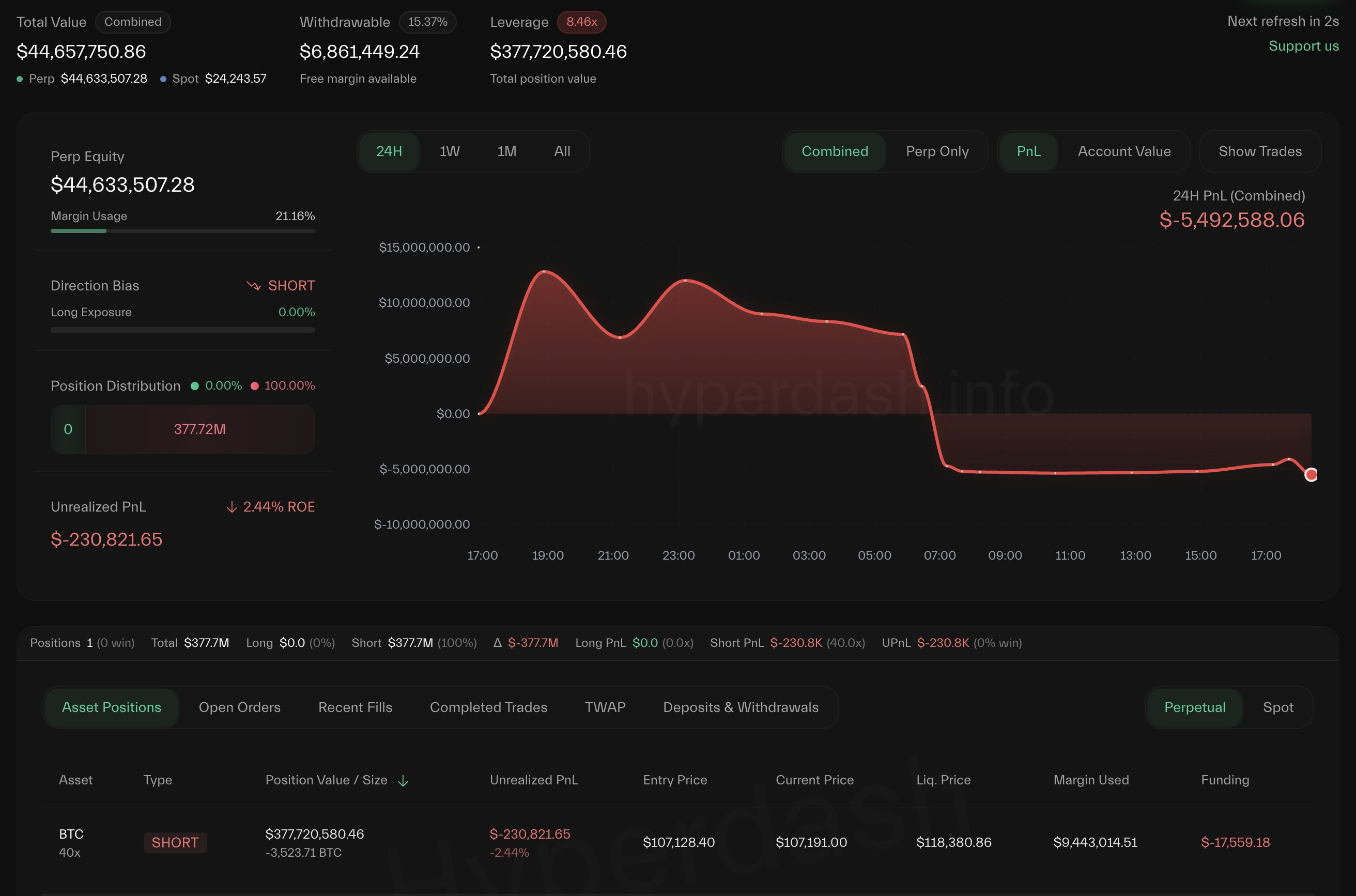 Apuesta de James Wynn en Bitcoin en Hyperliquid.