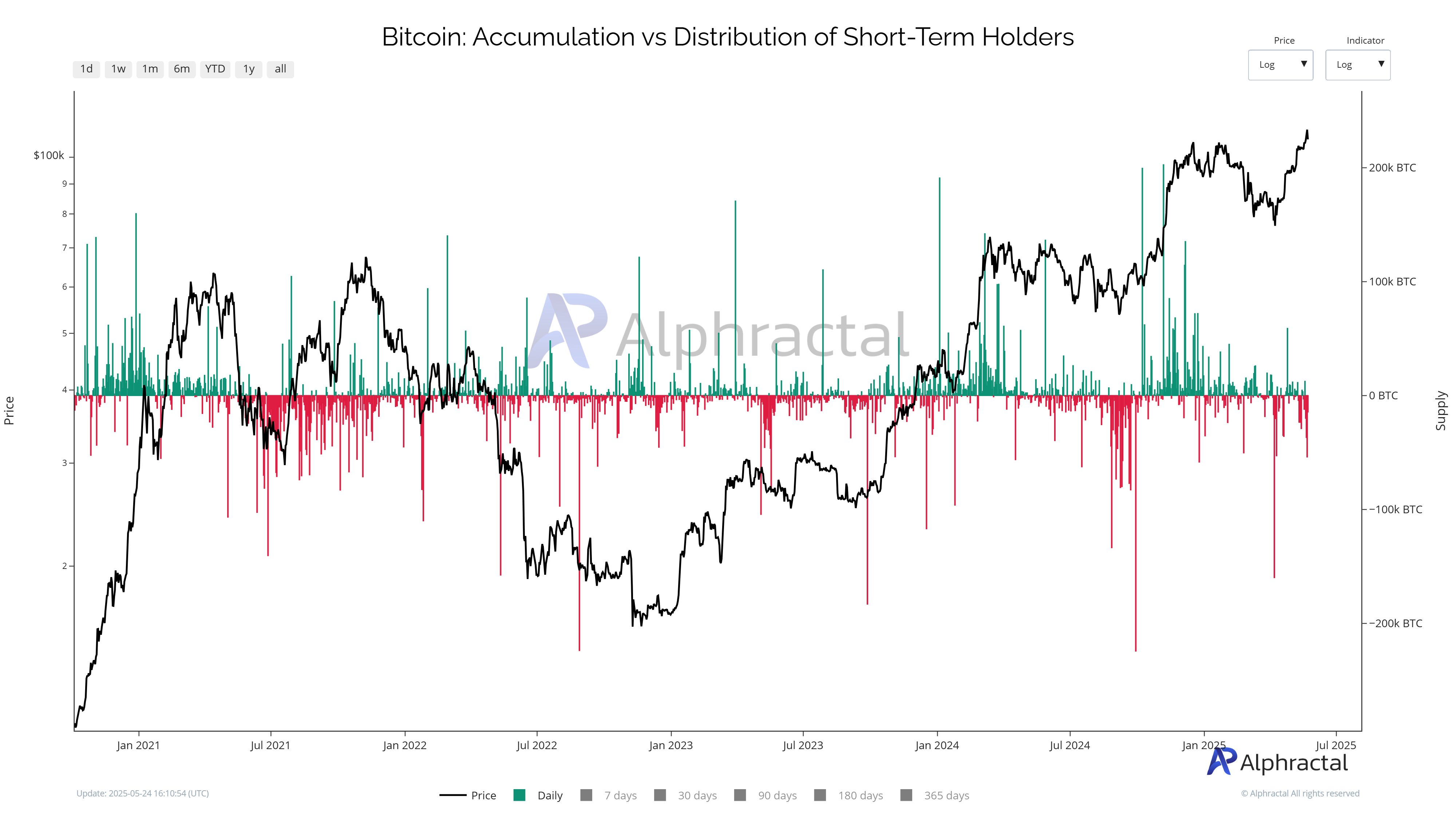 Distribución de Holders a Corto Plazo de Bitcoin.