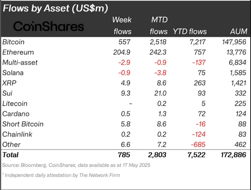 Flujos institucionales de SUI vs. XRP.