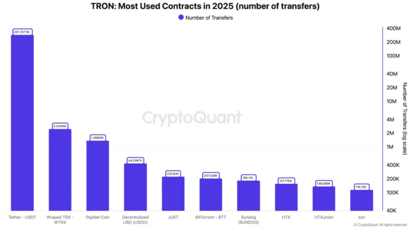 Número de transferencias de USDT en Tron.