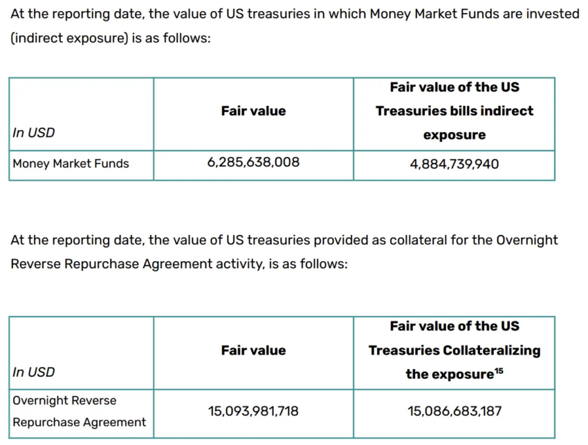 Exposición indirecta de Tether a los bonos del Tesoro.