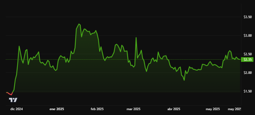Rendimiento del precio de XRP - 6 meses. Fuente: BeInCrypto