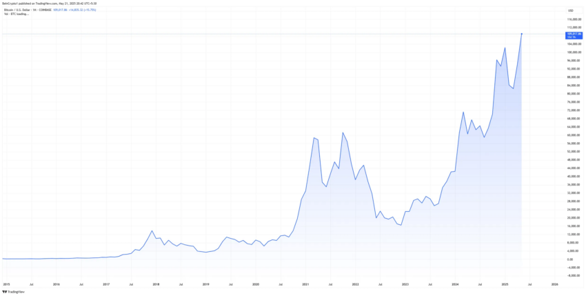 Bitcoin registra máximo histórico