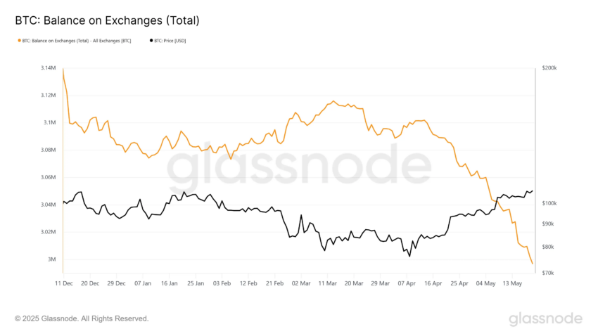 Balance de Bitcoin en Exchanges. Fuente: Glassnode