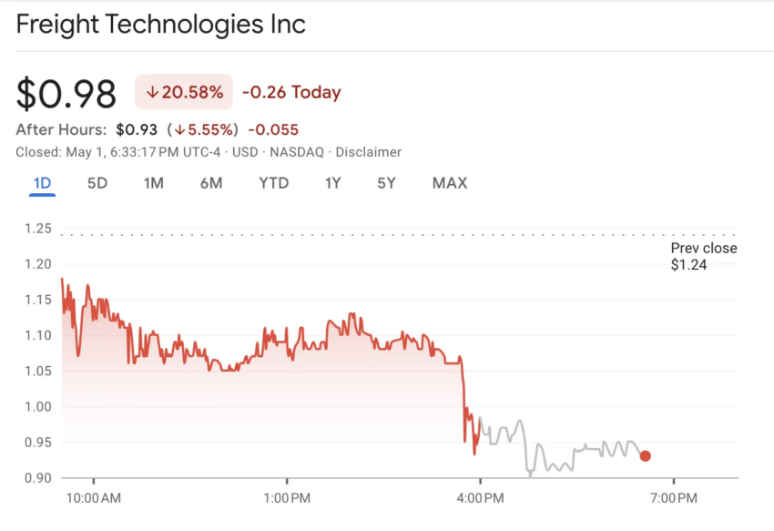 Precio de las acciones de Freight Technologies.