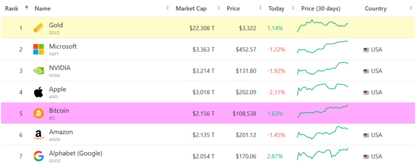 Bitcoin en el 5to activo más valioso a nivel mundial. Fuente: CompaniesMarketCap