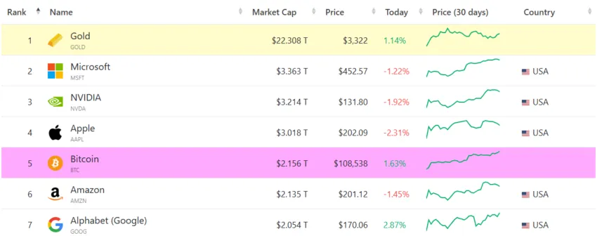 Bitcoin en el 5to activo más valioso a nivel mundial. Fuente: CompaniesMarketCap