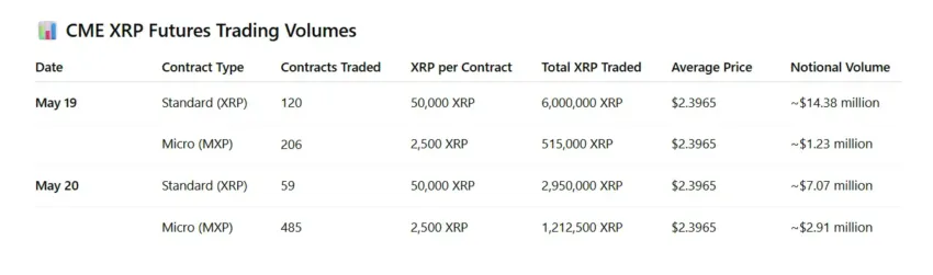Volumen nocional de futuros de XRP en CME.