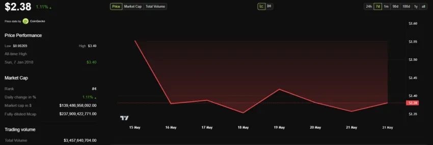 Gráfico del precio de XRP.