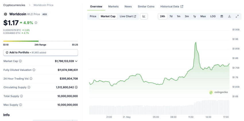 Capitalización de mercado de Worldcoin (WLD).