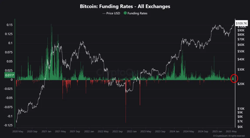 Tasa de financiación de Bitcoin.