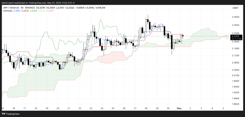 XRP – Nube de Ichimoku. Fuente: TradingView.