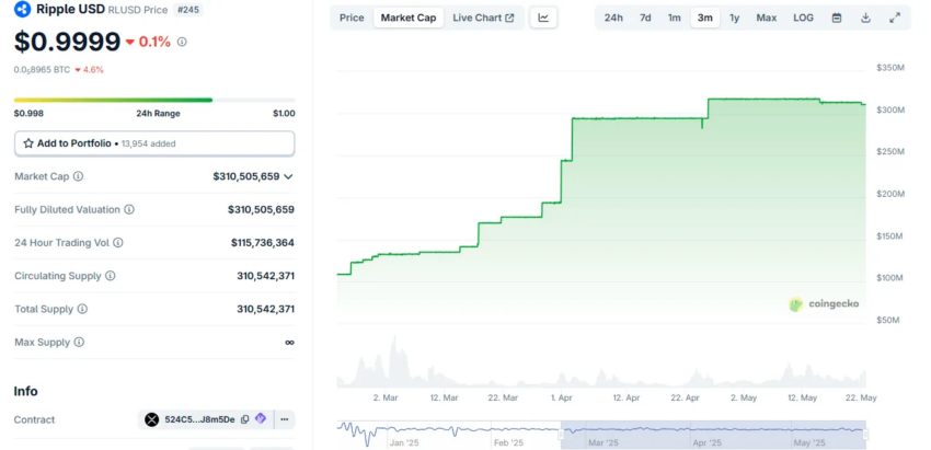 Capitalización de mercado de la stablecoin Ripple RLUSD en 3 meses.