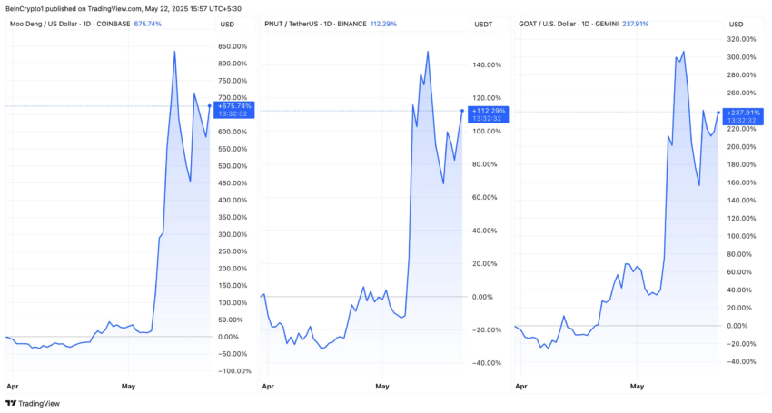 Rendimiento del precio de las memecoins MOODENG, PNUT y GOAT.