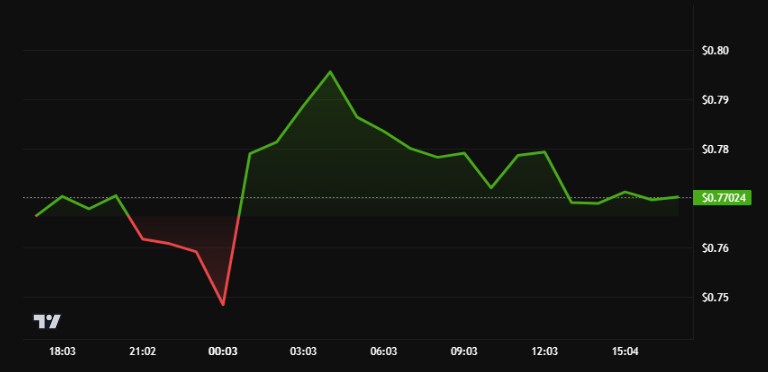 Rendimiento del precio de Pi NEtwork (PI) - 1 semana. Fuente: BeInCrypto