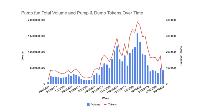 Aproximadamente el 98,7% de los tokens en Pump.fun son esquemas de pump-and-dump.