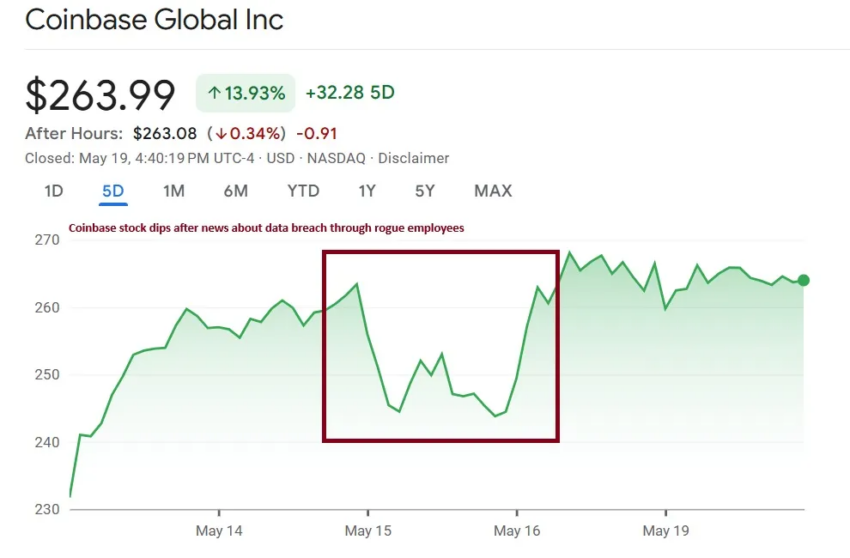 Gráfico del precio de las acciones de Coinbase.
