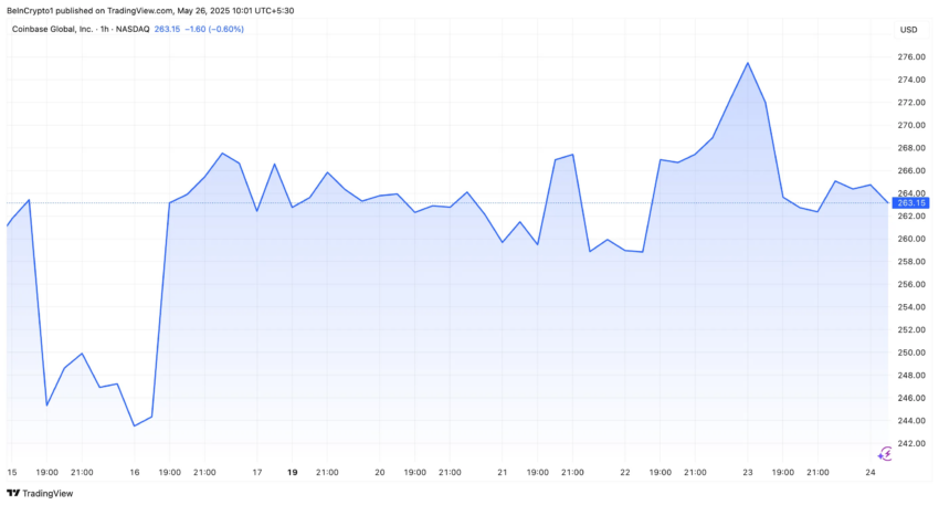 Rendimiento de las acciones de Coinbase.