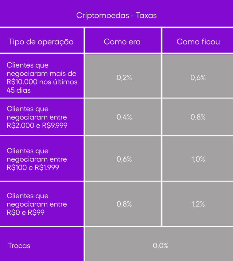 Nuevas tarifas de Nubank.