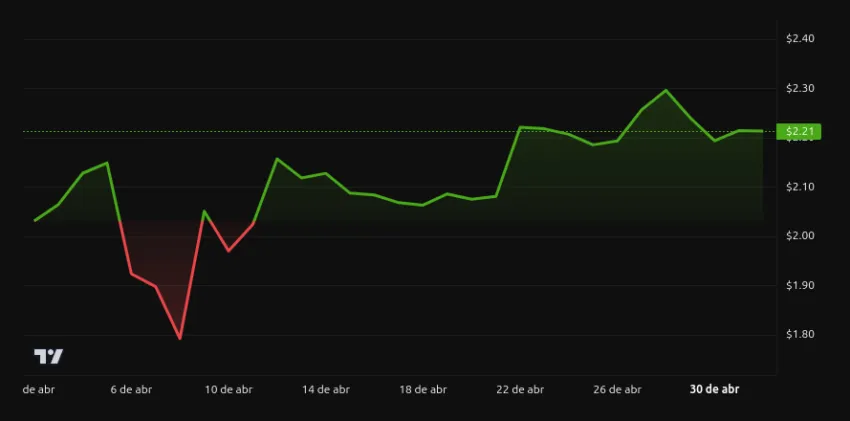 Rendimiento del precio de XRP de Ripple. Fuente: BeInCrypto
Circle