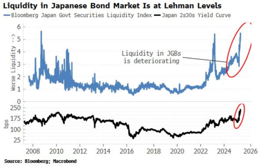 Liquidez del mercado de bonos de Japón.