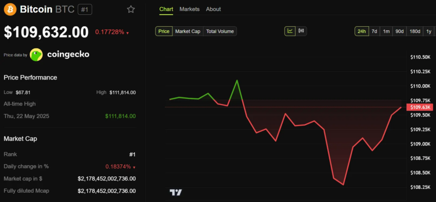 Rendimiento del precio de Bitcoin (BTC).