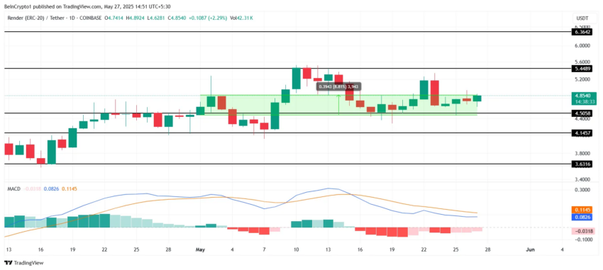 Análisis del precio de RNDR.
