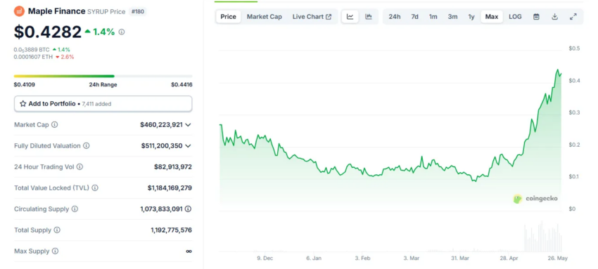 Precio del token SYRUP de Maple Finance desde su lanzamiento en noviembre de 2024.