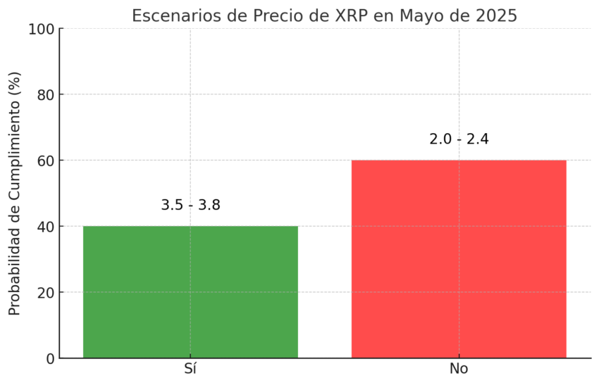 Probabilidades de que el precio de XRP registre un nuevo ATH en mayo. Fuente: ChatGPT