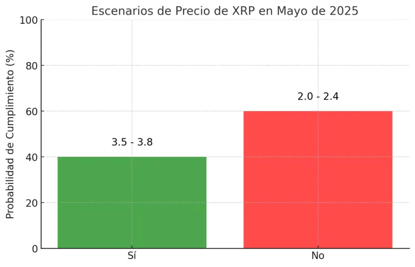 Probabilidades de que el precio de XRP registre un nuevo ATH en mayo. Fuente: ChatGPT