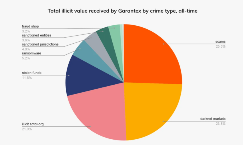 Fondos ilícitos recibidos por Garantex.