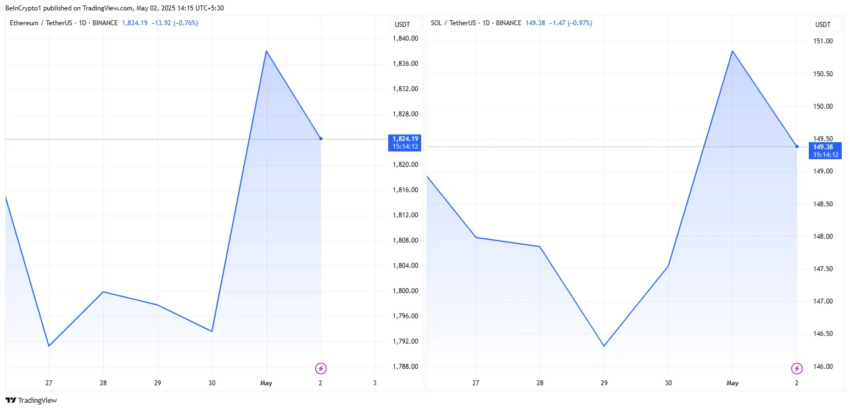 Rendimiento del precio de Ethereum y Solana.
